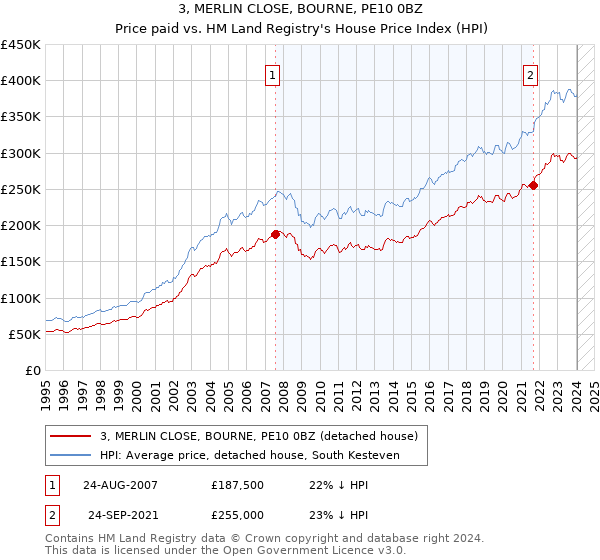 3, MERLIN CLOSE, BOURNE, PE10 0BZ: Price paid vs HM Land Registry's House Price Index