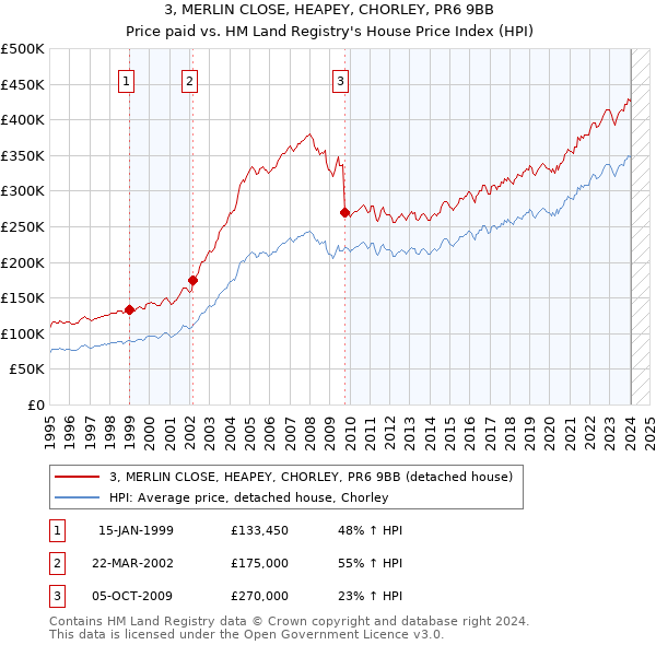 3, MERLIN CLOSE, HEAPEY, CHORLEY, PR6 9BB: Price paid vs HM Land Registry's House Price Index