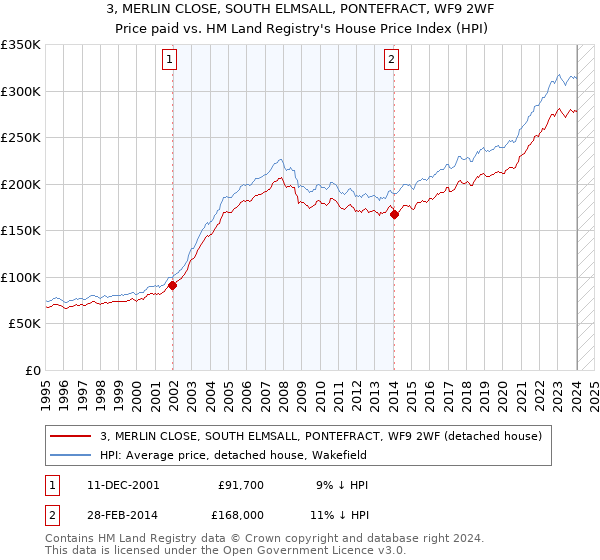 3, MERLIN CLOSE, SOUTH ELMSALL, PONTEFRACT, WF9 2WF: Price paid vs HM Land Registry's House Price Index