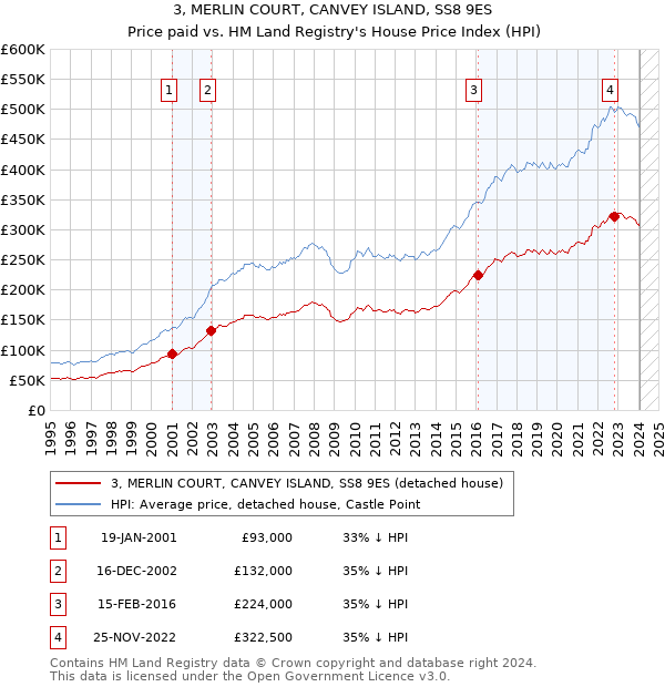 3, MERLIN COURT, CANVEY ISLAND, SS8 9ES: Price paid vs HM Land Registry's House Price Index