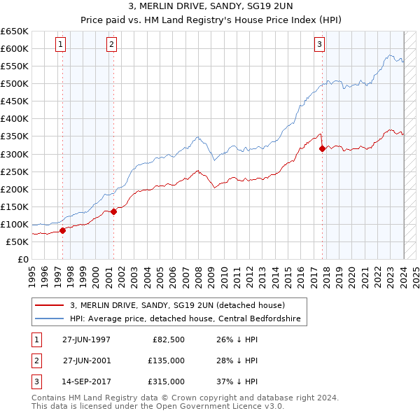 3, MERLIN DRIVE, SANDY, SG19 2UN: Price paid vs HM Land Registry's House Price Index