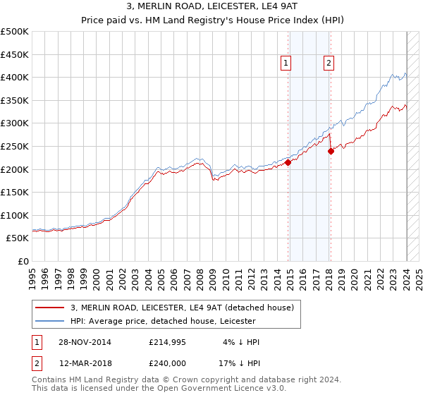3, MERLIN ROAD, LEICESTER, LE4 9AT: Price paid vs HM Land Registry's House Price Index