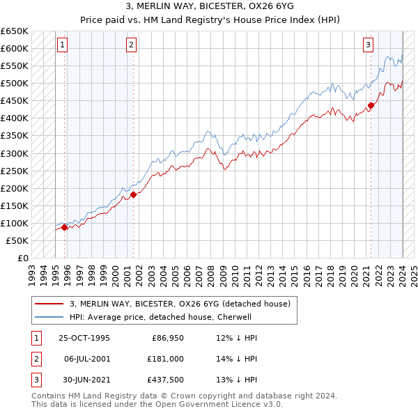 3, MERLIN WAY, BICESTER, OX26 6YG: Price paid vs HM Land Registry's House Price Index