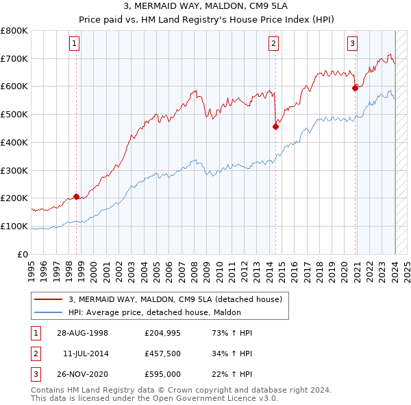 3, MERMAID WAY, MALDON, CM9 5LA: Price paid vs HM Land Registry's House Price Index