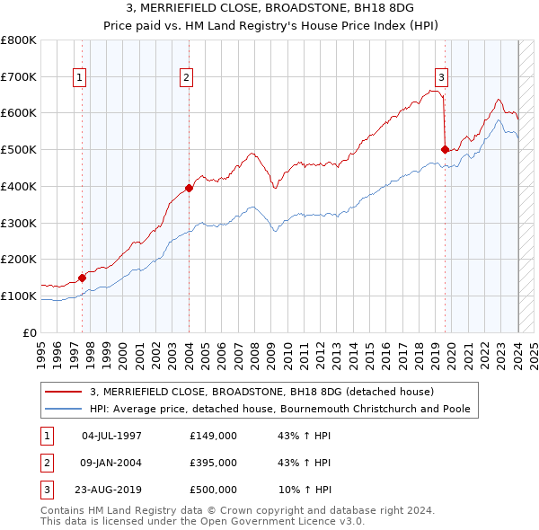 3, MERRIEFIELD CLOSE, BROADSTONE, BH18 8DG: Price paid vs HM Land Registry's House Price Index