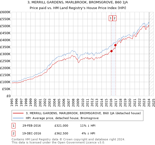 3, MERRILL GARDENS, MARLBROOK, BROMSGROVE, B60 1JA: Price paid vs HM Land Registry's House Price Index