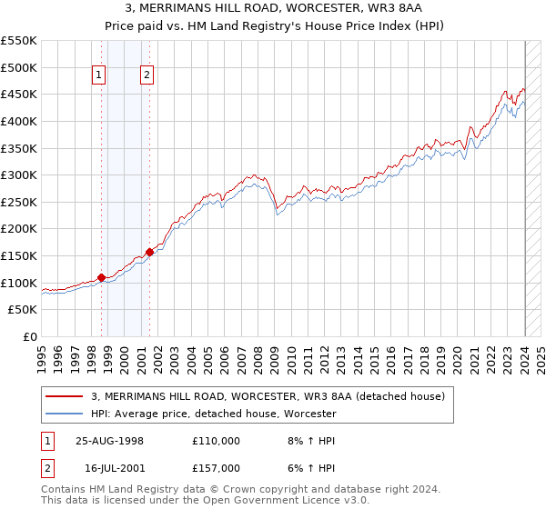 3, MERRIMANS HILL ROAD, WORCESTER, WR3 8AA: Price paid vs HM Land Registry's House Price Index