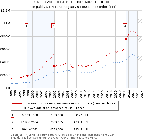 3, MERRIVALE HEIGHTS, BROADSTAIRS, CT10 1RG: Price paid vs HM Land Registry's House Price Index