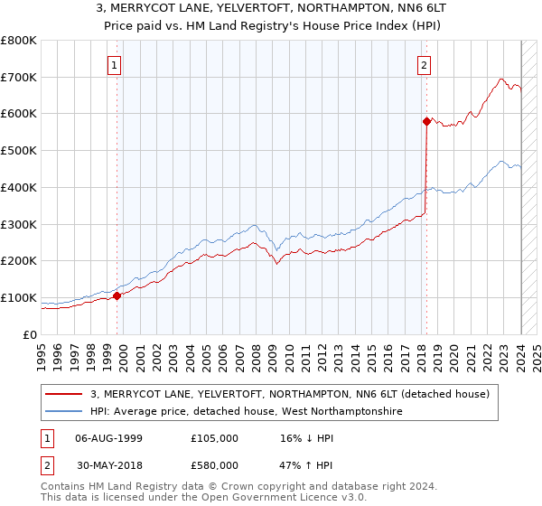 3, MERRYCOT LANE, YELVERTOFT, NORTHAMPTON, NN6 6LT: Price paid vs HM Land Registry's House Price Index