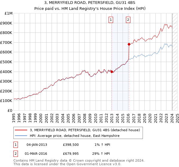 3, MERRYFIELD ROAD, PETERSFIELD, GU31 4BS: Price paid vs HM Land Registry's House Price Index