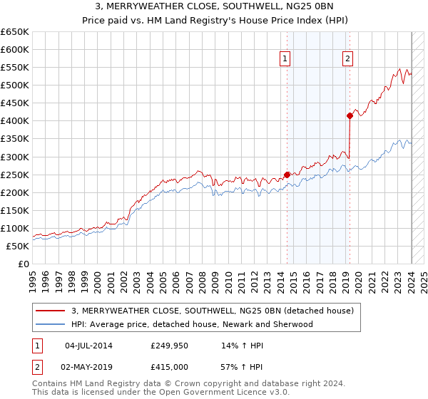 3, MERRYWEATHER CLOSE, SOUTHWELL, NG25 0BN: Price paid vs HM Land Registry's House Price Index
