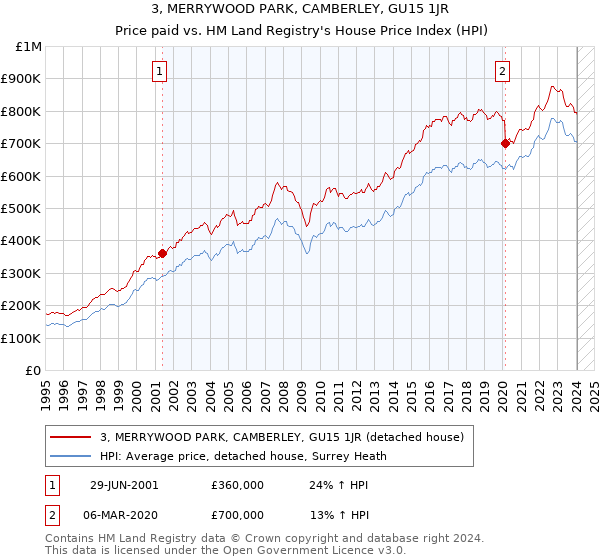 3, MERRYWOOD PARK, CAMBERLEY, GU15 1JR: Price paid vs HM Land Registry's House Price Index