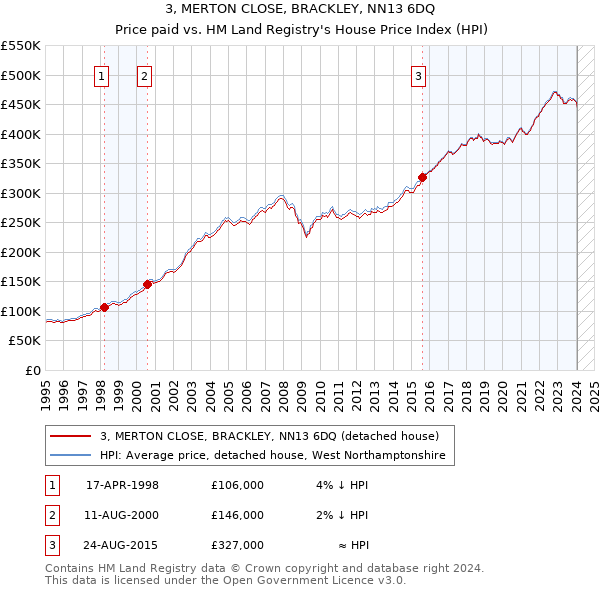 3, MERTON CLOSE, BRACKLEY, NN13 6DQ: Price paid vs HM Land Registry's House Price Index