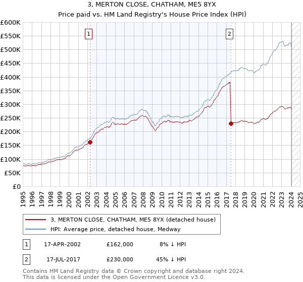 3, MERTON CLOSE, CHATHAM, ME5 8YX: Price paid vs HM Land Registry's House Price Index