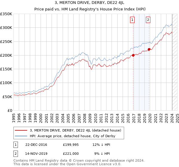 3, MERTON DRIVE, DERBY, DE22 4JL: Price paid vs HM Land Registry's House Price Index