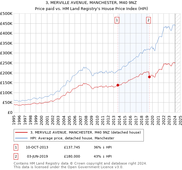 3, MERVILLE AVENUE, MANCHESTER, M40 9NZ: Price paid vs HM Land Registry's House Price Index