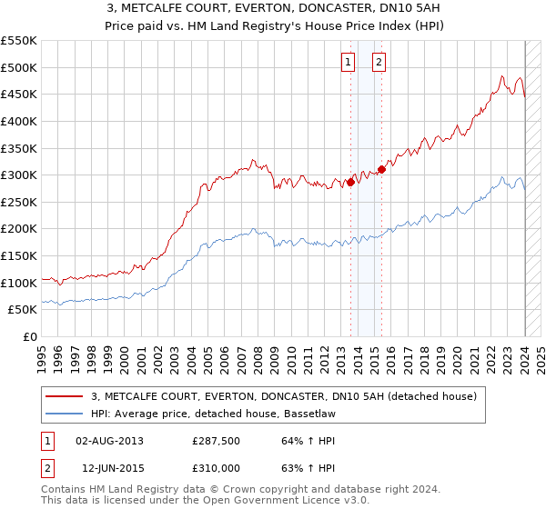 3, METCALFE COURT, EVERTON, DONCASTER, DN10 5AH: Price paid vs HM Land Registry's House Price Index