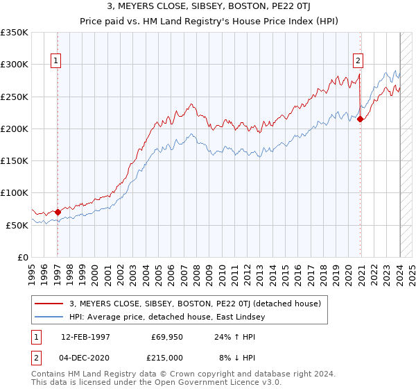 3, MEYERS CLOSE, SIBSEY, BOSTON, PE22 0TJ: Price paid vs HM Land Registry's House Price Index