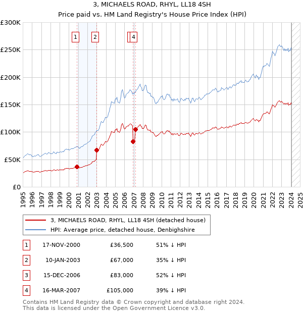 3, MICHAELS ROAD, RHYL, LL18 4SH: Price paid vs HM Land Registry's House Price Index