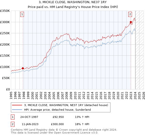 3, MICKLE CLOSE, WASHINGTON, NE37 1RY: Price paid vs HM Land Registry's House Price Index