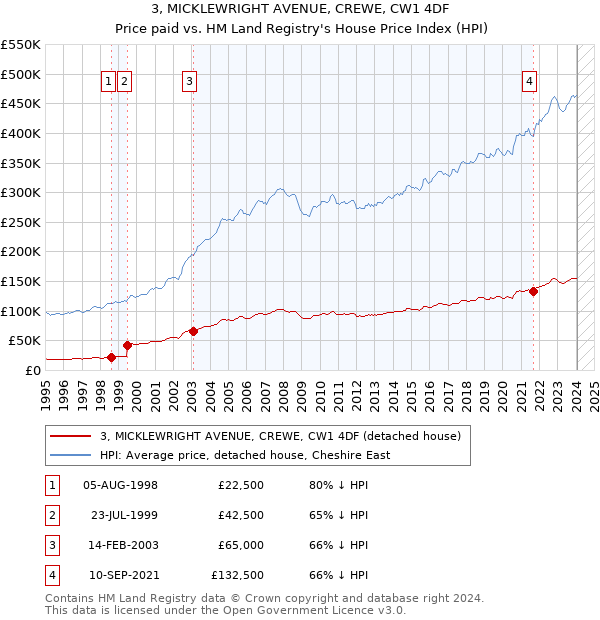 3, MICKLEWRIGHT AVENUE, CREWE, CW1 4DF: Price paid vs HM Land Registry's House Price Index