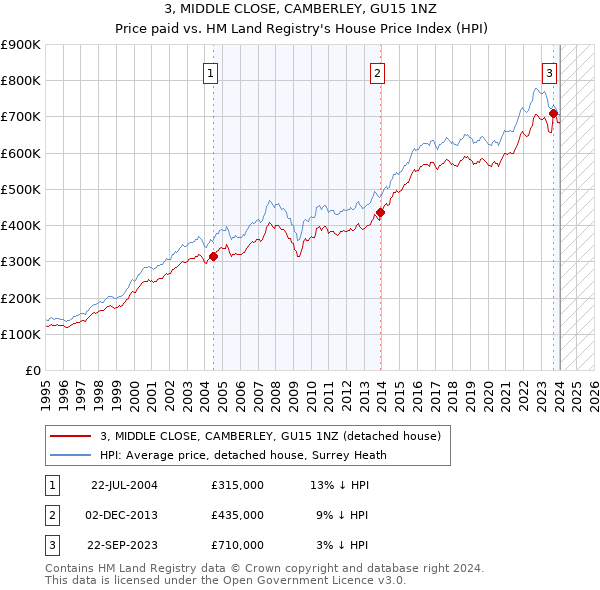 3, MIDDLE CLOSE, CAMBERLEY, GU15 1NZ: Price paid vs HM Land Registry's House Price Index