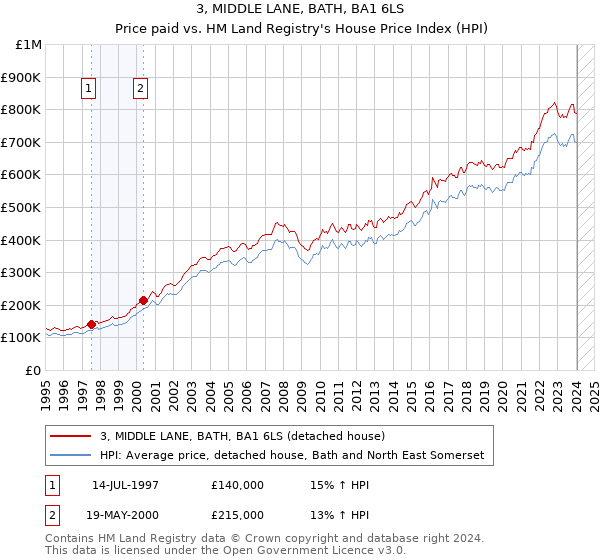 3, MIDDLE LANE, BATH, BA1 6LS: Price paid vs HM Land Registry's House Price Index