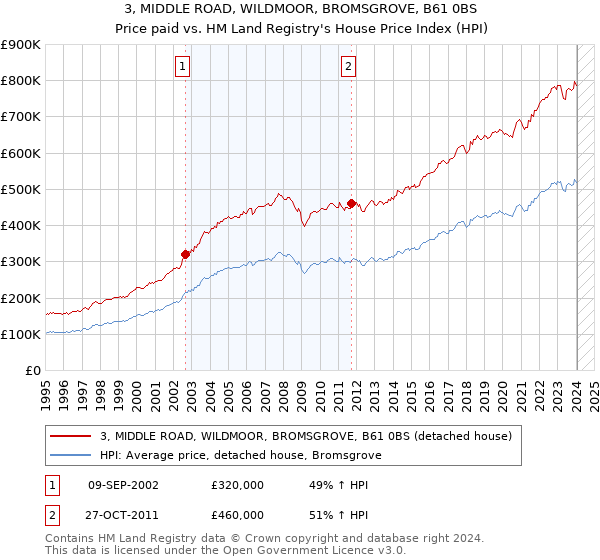 3, MIDDLE ROAD, WILDMOOR, BROMSGROVE, B61 0BS: Price paid vs HM Land Registry's House Price Index