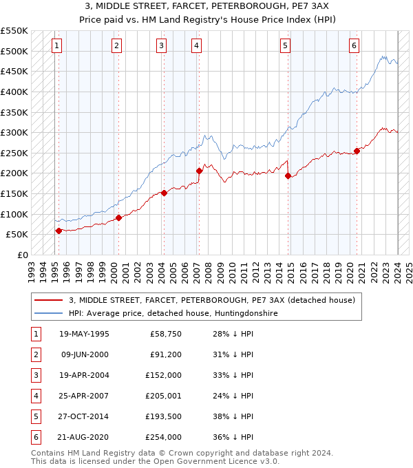 3, MIDDLE STREET, FARCET, PETERBOROUGH, PE7 3AX: Price paid vs HM Land Registry's House Price Index