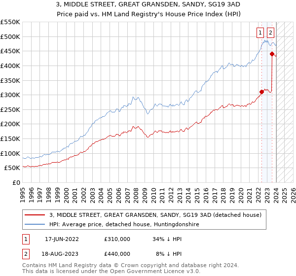 3, MIDDLE STREET, GREAT GRANSDEN, SANDY, SG19 3AD: Price paid vs HM Land Registry's House Price Index