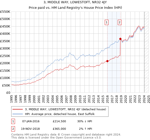3, MIDDLE WAY, LOWESTOFT, NR32 4JY: Price paid vs HM Land Registry's House Price Index