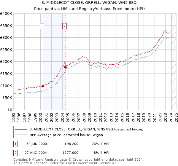 3, MIDDLECOT CLOSE, ORRELL, WIGAN, WN5 8SQ: Price paid vs HM Land Registry's House Price Index