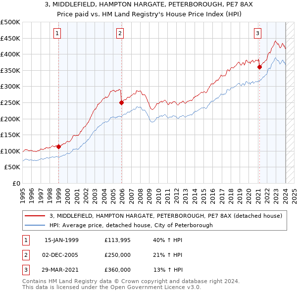 3, MIDDLEFIELD, HAMPTON HARGATE, PETERBOROUGH, PE7 8AX: Price paid vs HM Land Registry's House Price Index