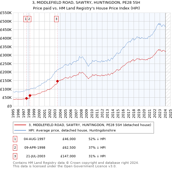 3, MIDDLEFIELD ROAD, SAWTRY, HUNTINGDON, PE28 5SH: Price paid vs HM Land Registry's House Price Index