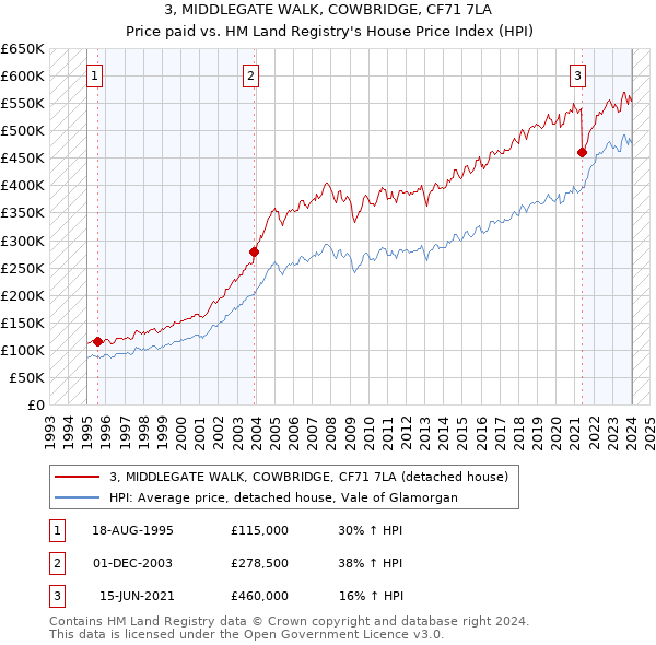 3, MIDDLEGATE WALK, COWBRIDGE, CF71 7LA: Price paid vs HM Land Registry's House Price Index