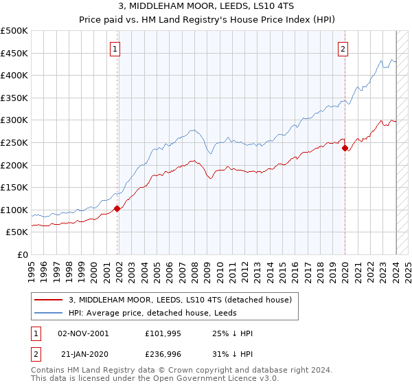 3, MIDDLEHAM MOOR, LEEDS, LS10 4TS: Price paid vs HM Land Registry's House Price Index