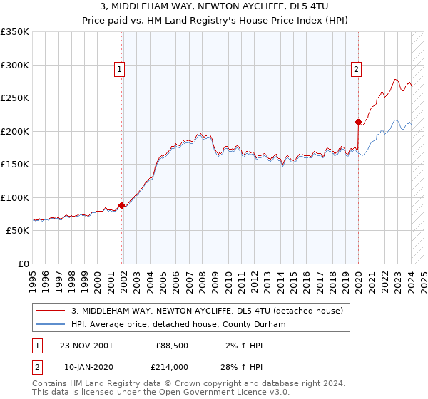 3, MIDDLEHAM WAY, NEWTON AYCLIFFE, DL5 4TU: Price paid vs HM Land Registry's House Price Index