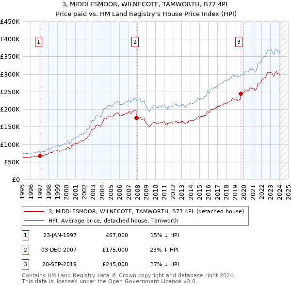 3, MIDDLESMOOR, WILNECOTE, TAMWORTH, B77 4PL: Price paid vs HM Land Registry's House Price Index