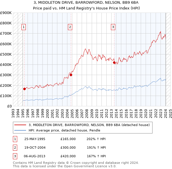 3, MIDDLETON DRIVE, BARROWFORD, NELSON, BB9 6BA: Price paid vs HM Land Registry's House Price Index