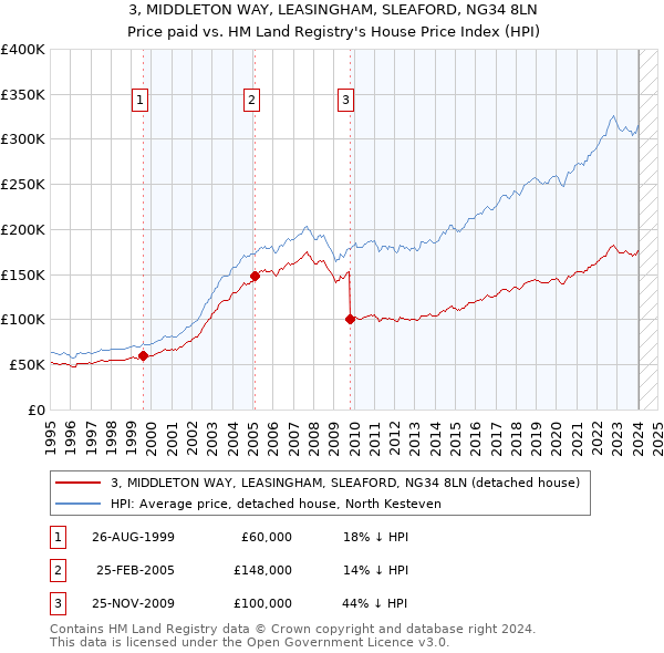 3, MIDDLETON WAY, LEASINGHAM, SLEAFORD, NG34 8LN: Price paid vs HM Land Registry's House Price Index