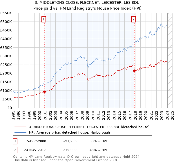 3, MIDDLETONS CLOSE, FLECKNEY, LEICESTER, LE8 8DL: Price paid vs HM Land Registry's House Price Index