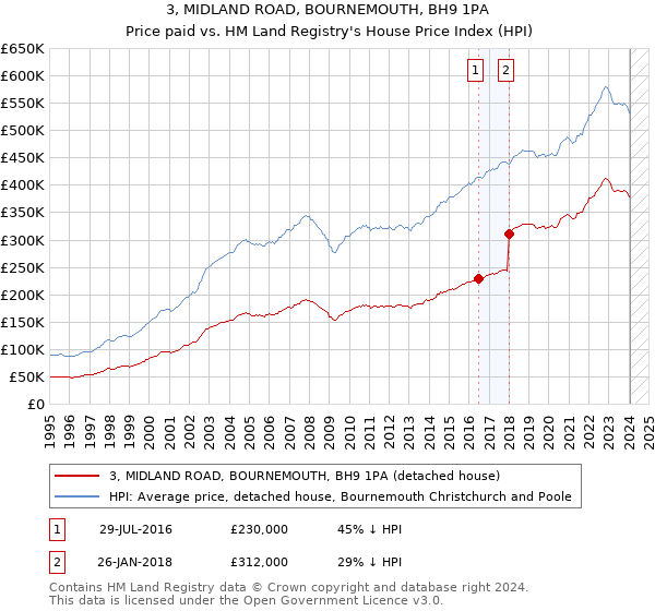 3, MIDLAND ROAD, BOURNEMOUTH, BH9 1PA: Price paid vs HM Land Registry's House Price Index