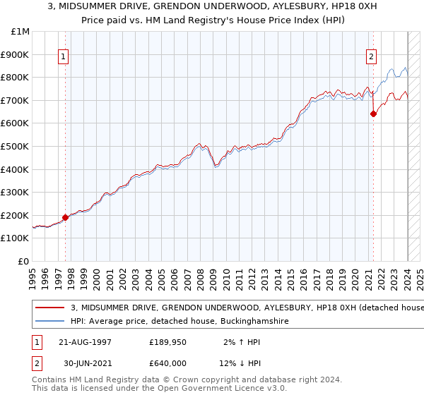 3, MIDSUMMER DRIVE, GRENDON UNDERWOOD, AYLESBURY, HP18 0XH: Price paid vs HM Land Registry's House Price Index