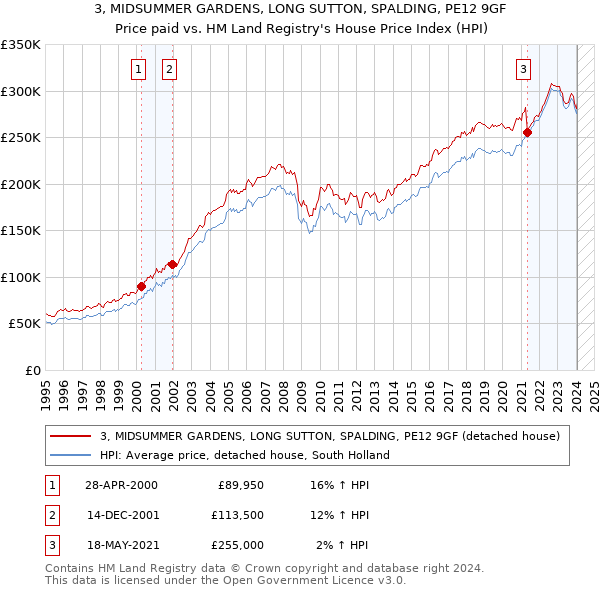 3, MIDSUMMER GARDENS, LONG SUTTON, SPALDING, PE12 9GF: Price paid vs HM Land Registry's House Price Index