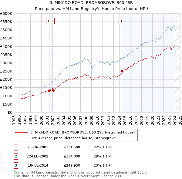 3, MIKADO ROAD, BROMSGROVE, B60 2SB: Price paid vs HM Land Registry's House Price Index
