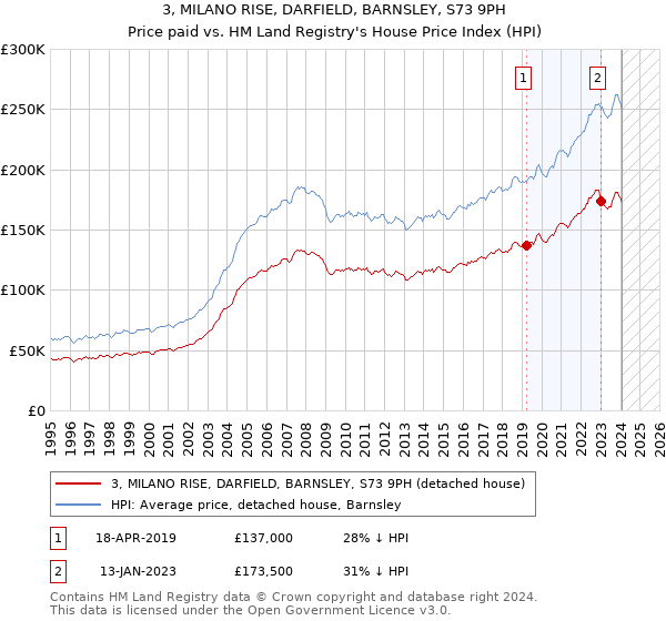 3, MILANO RISE, DARFIELD, BARNSLEY, S73 9PH: Price paid vs HM Land Registry's House Price Index