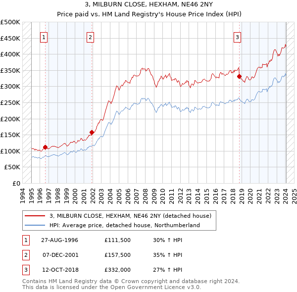 3, MILBURN CLOSE, HEXHAM, NE46 2NY: Price paid vs HM Land Registry's House Price Index