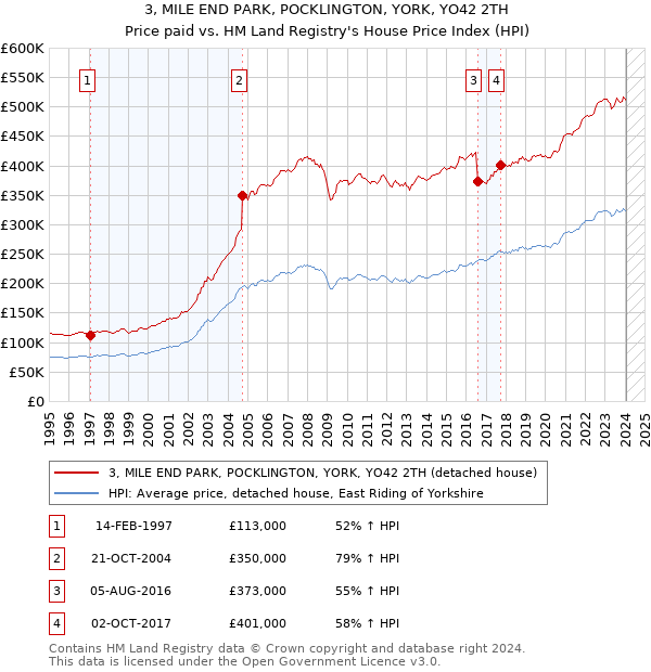3, MILE END PARK, POCKLINGTON, YORK, YO42 2TH: Price paid vs HM Land Registry's House Price Index