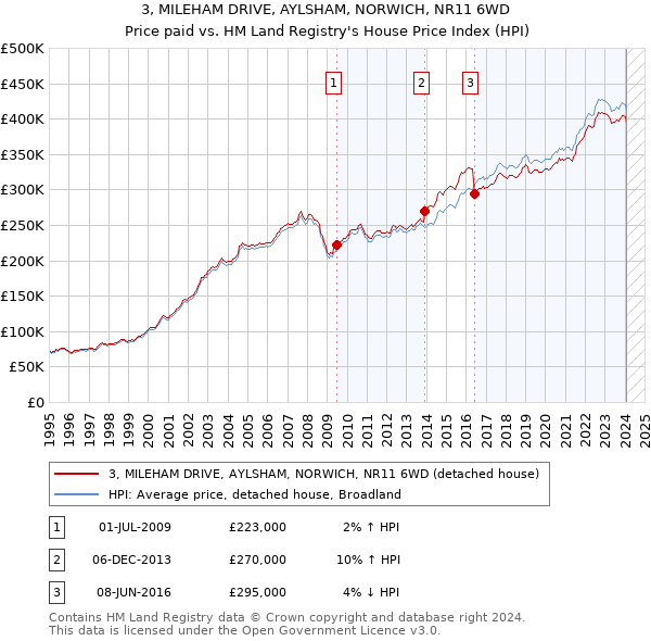 3, MILEHAM DRIVE, AYLSHAM, NORWICH, NR11 6WD: Price paid vs HM Land Registry's House Price Index