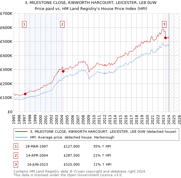 3, MILESTONE CLOSE, KIBWORTH HARCOURT, LEICESTER, LE8 0UW: Price paid vs HM Land Registry's House Price Index